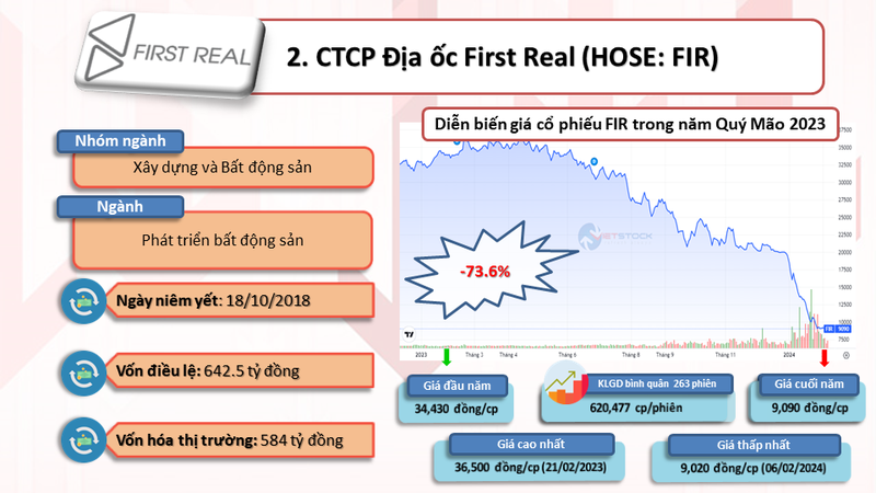 10 co phieu giam sau nhat nam Quy Mao 2023-Hinh-3