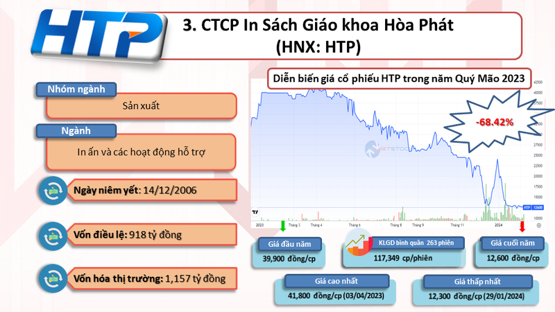 10 co phieu giam sau nhat nam Quy Mao 2023-Hinh-4