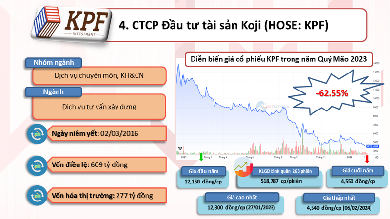 10 co phieu giam sau nhat nam Quy Mao 2023-Hinh-5