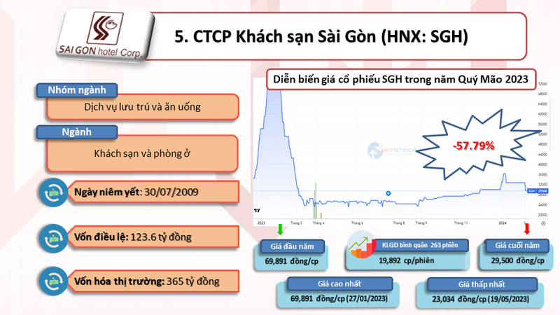 10 co phieu giam sau nhat nam Quy Mao 2023-Hinh-6