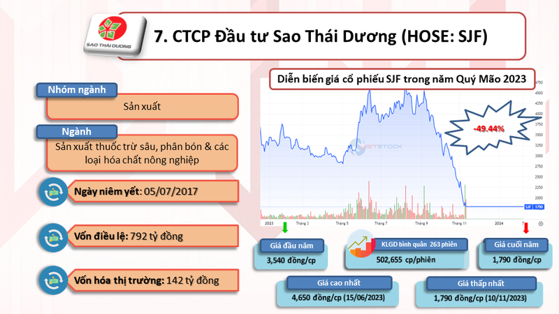 10 co phieu giam sau nhat nam Quy Mao 2023-Hinh-8