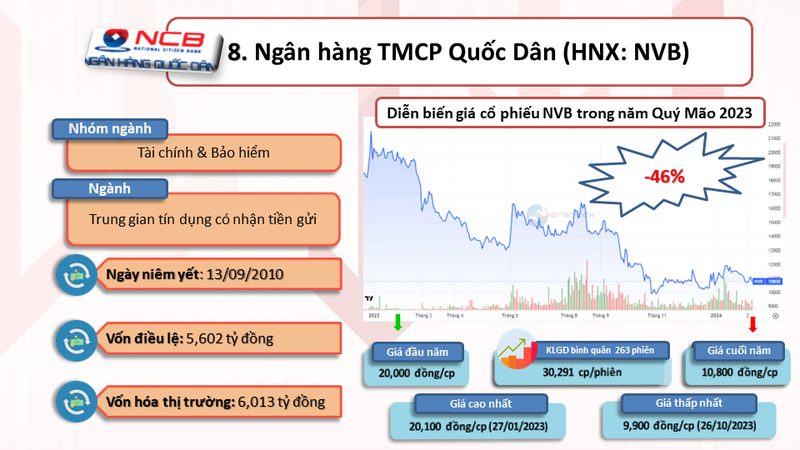 10 co phieu giam sau nhat nam Quy Mao 2023-Hinh-9