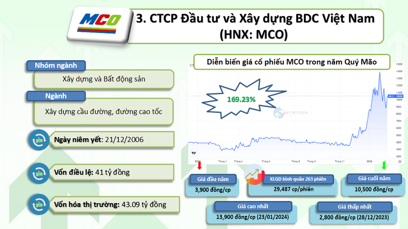 10 co phieu tang bang lan nam Quy Mao 2023-Hinh-4