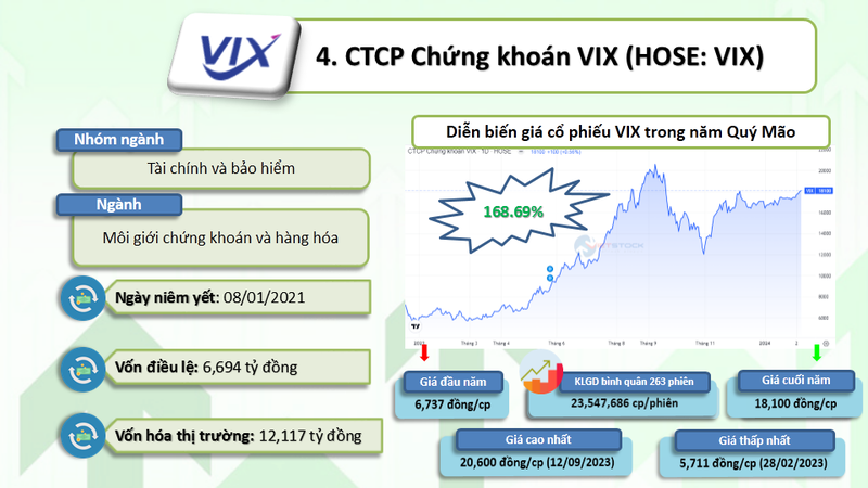 10 co phieu tang bang lan nam Quy Mao 2023-Hinh-5