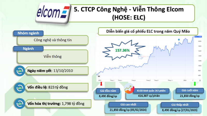 10 co phieu tang bang lan nam Quy Mao 2023-Hinh-6