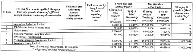 Nhom Dragon Capital “chong vanh” ha so huu VCG xuong duoi nguong 7%