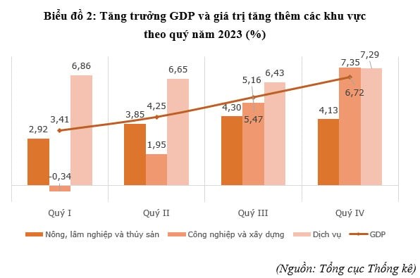 Buc tranh kinh te Viet Nam nam 2023 va du bao nam 2024-Hinh-3