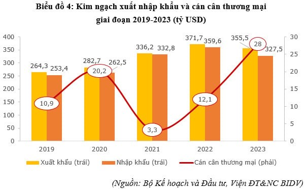 Buc tranh kinh te Viet Nam nam 2023 va du bao nam 2024-Hinh-5