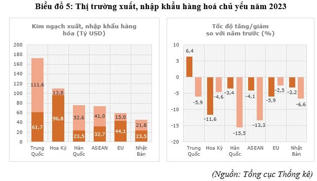 Buc tranh kinh te Viet Nam nam 2023 va du bao nam 2024-Hinh-6