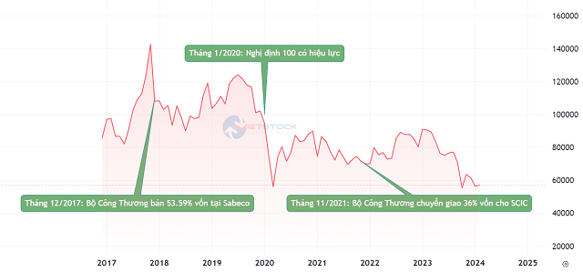 Thay gi qua viec gia co phieu Sabeco ve vung day lich su?-Hinh-2
