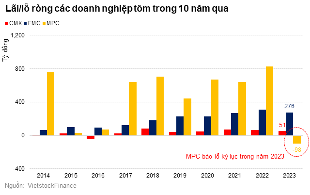 Nam 2023 kem tich cuc, nhung nganh thuy san se khoi sac trong nam nay-Hinh-2