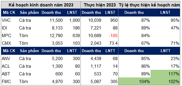 Nam 2023 kem tich cuc, nhung nganh thuy san se khoi sac trong nam nay-Hinh-4