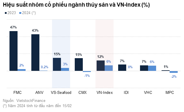 Nam 2023 kem tich cuc, nhung nganh thuy san se khoi sac trong nam nay-Hinh-5