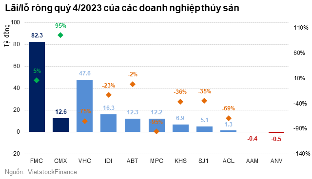 Nam 2023 kem tich cuc, nhung nganh thuy san se khoi sac trong nam nay