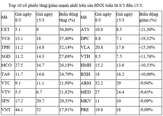 Diem danh cac ma co phieu tang va giam manh nhat tuan qua-Hinh-2