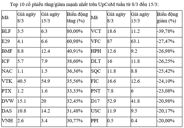 Diem danh cac ma co phieu tang va giam manh nhat tuan qua-Hinh-3