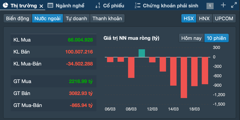 Vi sao khoi ngoai lien tuc ban rong tren thi truong chung khoan Viet Nam?-Hinh-2