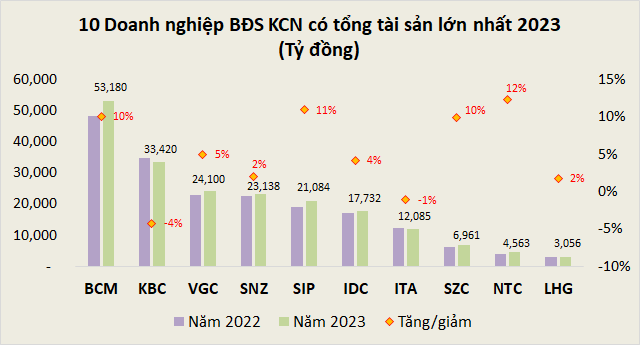 10 ong lon bat dong san khu cong nghiep co quy dat the nao?