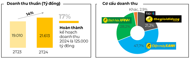 Doanh thu 2 thang MWG tang 14%, he thong cua hang dan on dinh-Hinh-2