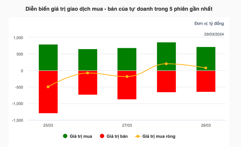 Theo dau dong tien 'ca map': Tu doanh va khoi ngoai tiep tuc hanh dong trai chieu