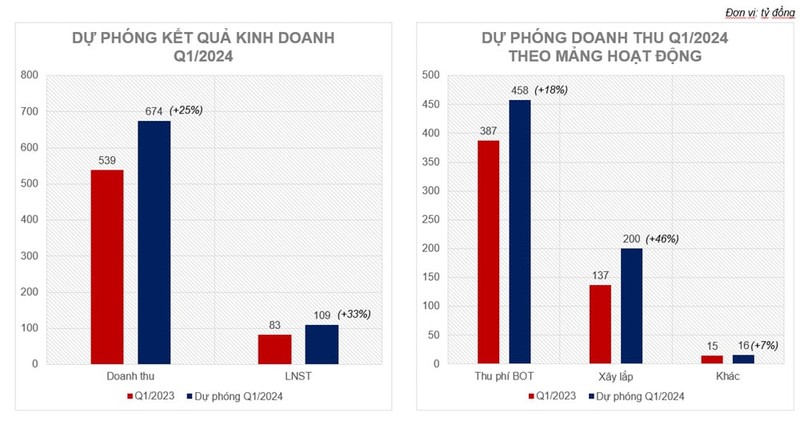 HHV dat muc doanh thu tang 17% dat 3.146 ty dong-Hinh-2