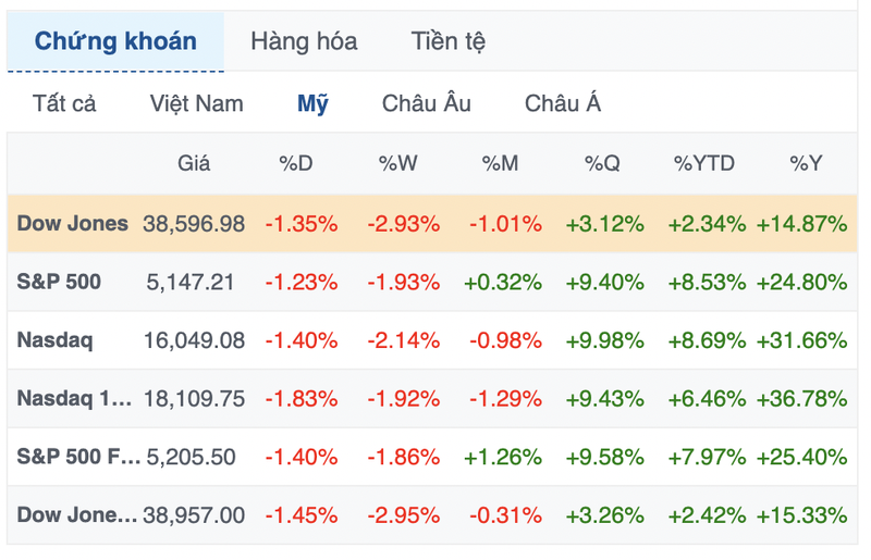 Dow Jones chung kien phien toi te nhat ke tu thang 3/2023