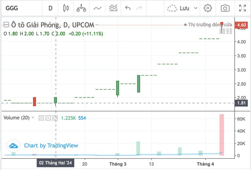 Dang sau da tang soc cua co phieu O to Giai Phong-Hinh-2