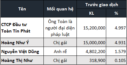 Nhom co dong lon HPX 'xa hang' hon 35 trieu co phieu