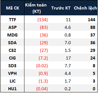 Lai rong doanh nghiep tren san boc hoi hon 3,2 nghin ty sau kiem toan-Hinh-4