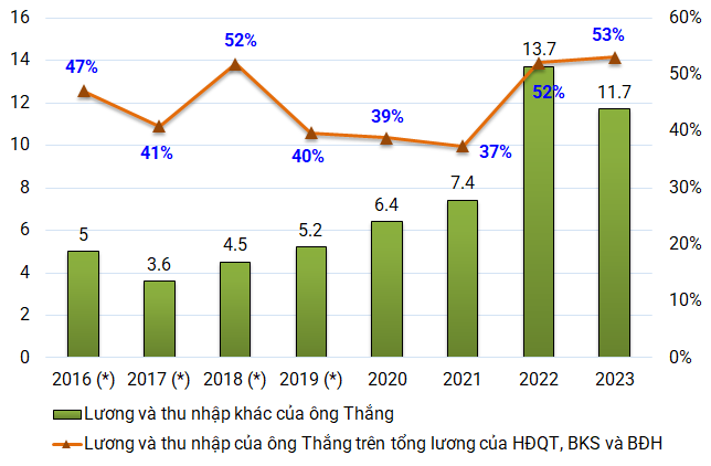 Thu nhap cua Chu tich CKG Tran Tho Thang 'khung' co nao?-Hinh-7