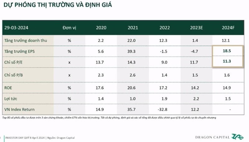 Giam doc Khoi dau tu Dragon Capital: Thi truong chung khoan kho giam toi 20%-Hinh-3