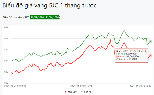 16.800 luong vang dau thau co du cau cua thi truong?