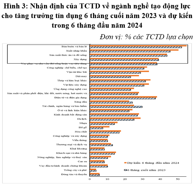 Nganh nao hap thu von vay cua ngan hang nhanh nhat?-Hinh-3