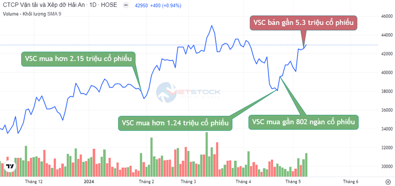 CTCP Container Viet Nam ban 5,3 trieu co phieu HAH, roi vi the co dong lon