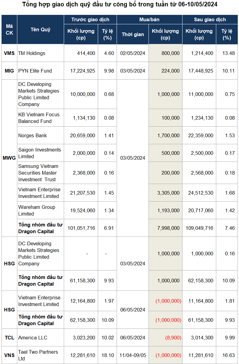 Cac quy dau tu mua ban co phieu nao tuan qua?-Hinh-2