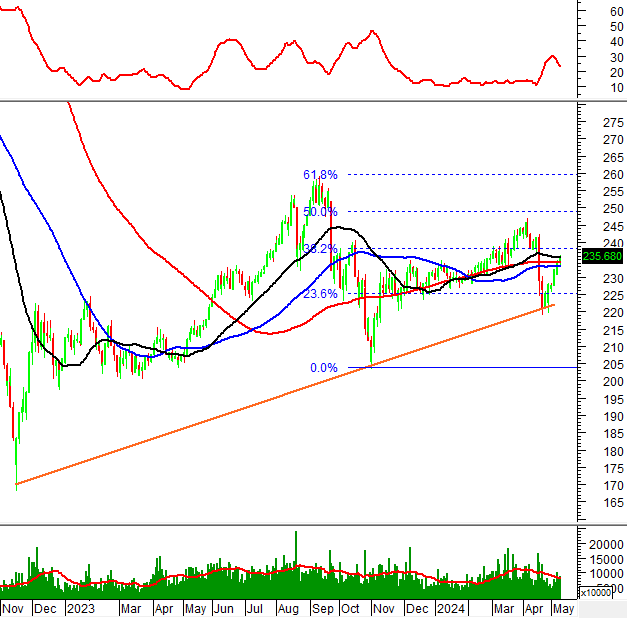 Phan tich ky thuat chung khoan tuan toi: Chi bao MACD dang huong di len-Hinh-2