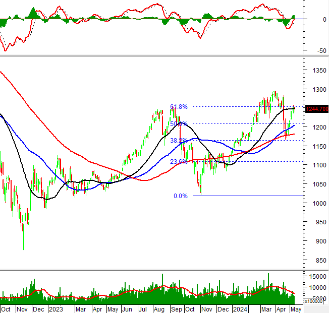 Phan tich ky thuat chung khoan tuan toi: Chi bao MACD dang huong di len