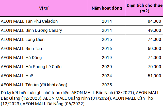 Lien tuc mo trung tam thuong mai moi tai Viet Nam, Aeon Mall kinh doanh ra sao?-Hinh-2