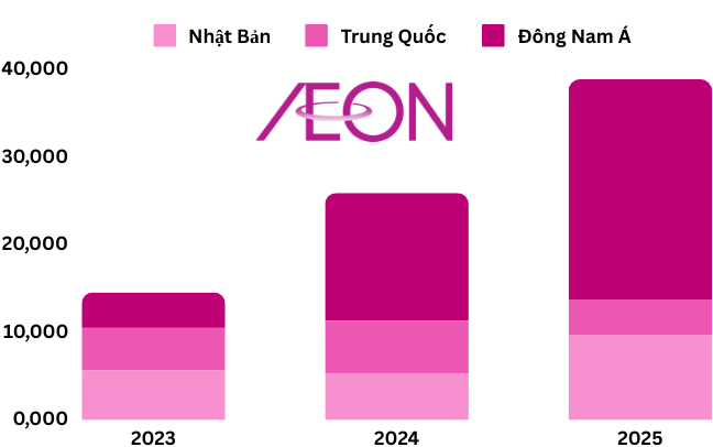 Lien tuc mo trung tam thuong mai moi tai Viet Nam, Aeon Mall kinh doanh ra sao?-Hinh-3