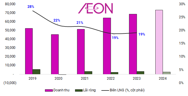 Lien tuc mo trung tam thuong mai moi tai Viet Nam, Aeon Mall kinh doanh ra sao?-Hinh-5