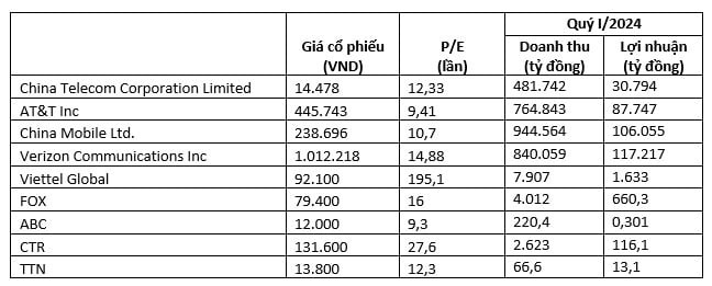 Viettel Global lo luy ke gan 2.100 ty nhung co phieu van tang-Hinh-2