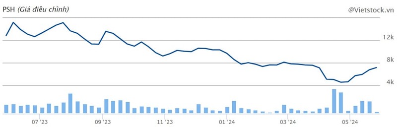 NSH Petro: Co phieu phuc hoi 65% trong vong 1 thang