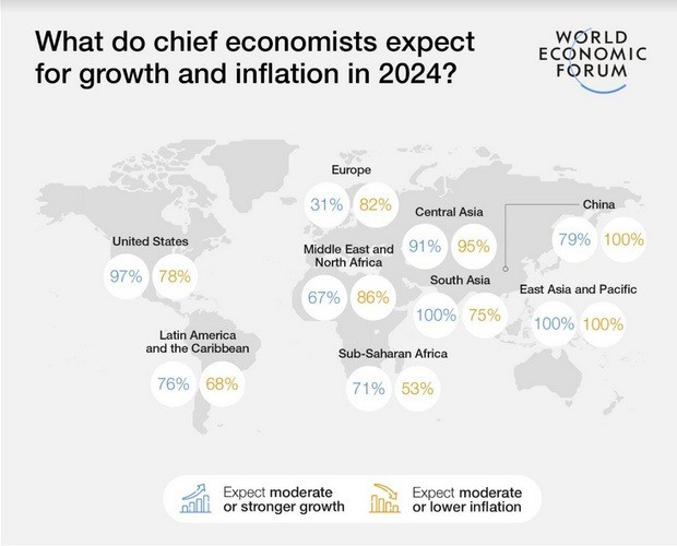 Chuyen gia kinh te truong cua WEF: Kinh te chau A 'noi bat'-Hinh-2