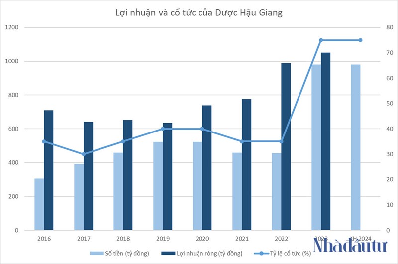 DHG Pharma co ke hoach chia co tuc tien mat ty le 75% cho 2023 va 2024-Hinh-2