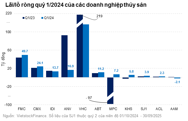 Doanh nghiep thuy san niem yet da qua giai doan nguy kho?