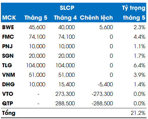 Quy thuoc SGI Capital van 'miet mai' ban co phieu, nang ty trong tien mat len gan 80%-Hinh-2