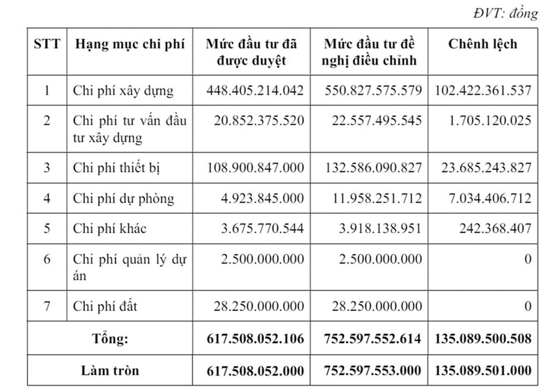 Du an cua Benh vien Quoc te Thai Nguyen bi doi von hon tram ty dong-Hinh-4