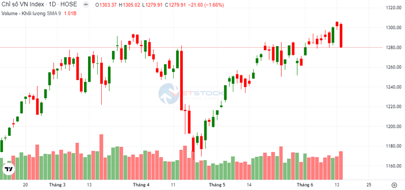 Vi sao VN-Index mat moc 1.300 diem mot cach chong vanh?