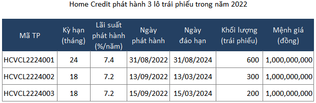 Home Credit huy dong 2.300 ty dong trai phieu '3 khong' trong vong 1 thang-Hinh-2