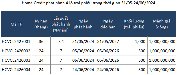 Home Credit huy dong 2.300 ty dong trai phieu '3 khong' trong vong 1 thang